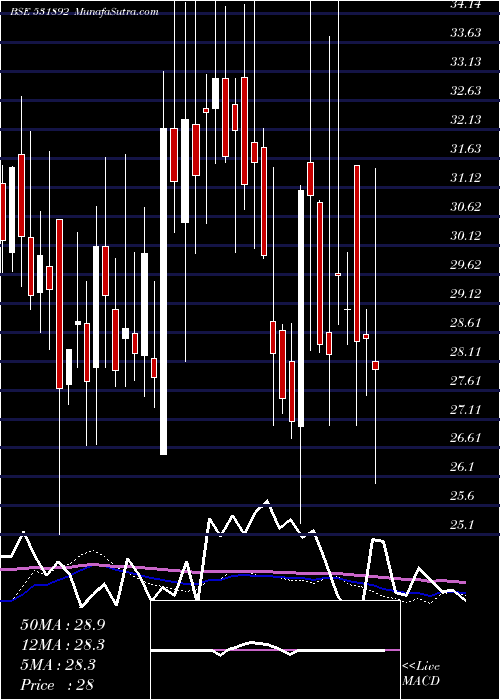  weekly chart KhandwalaSe