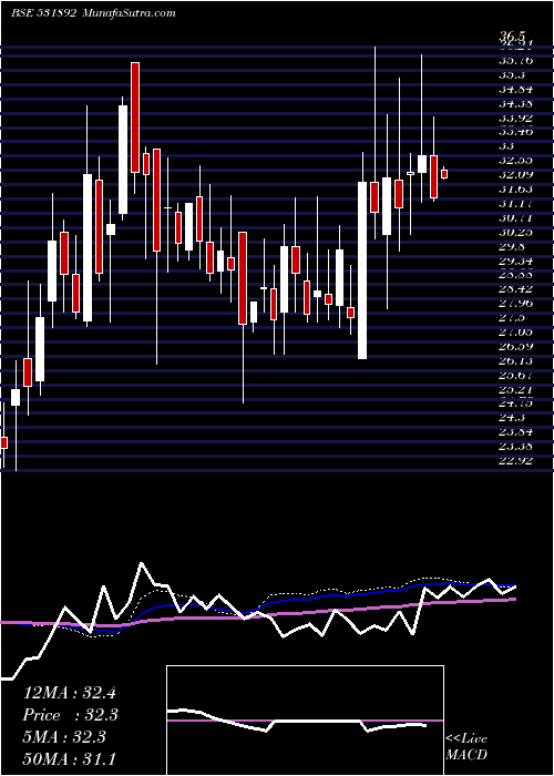  weekly chart KhandwalaSe