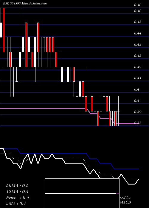  Daily chart SawacaBusi