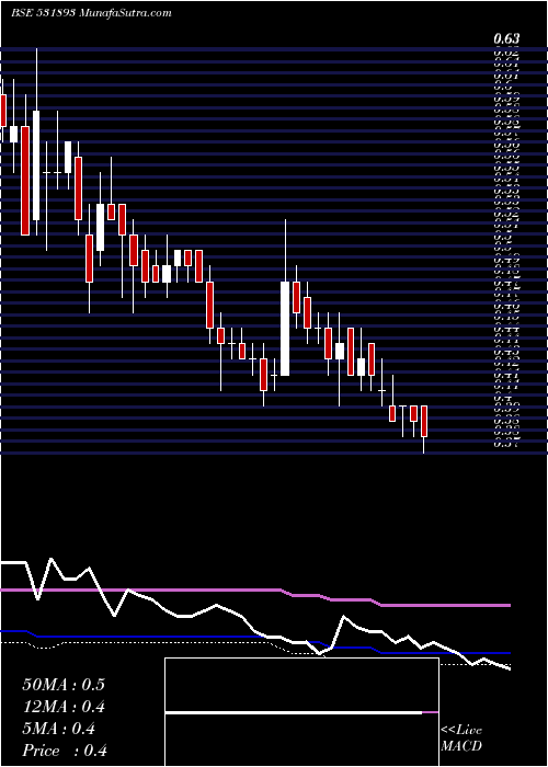  weekly chart SawacaBusi