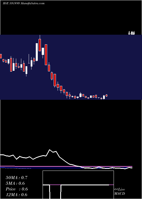  weekly chart SawacaBusi