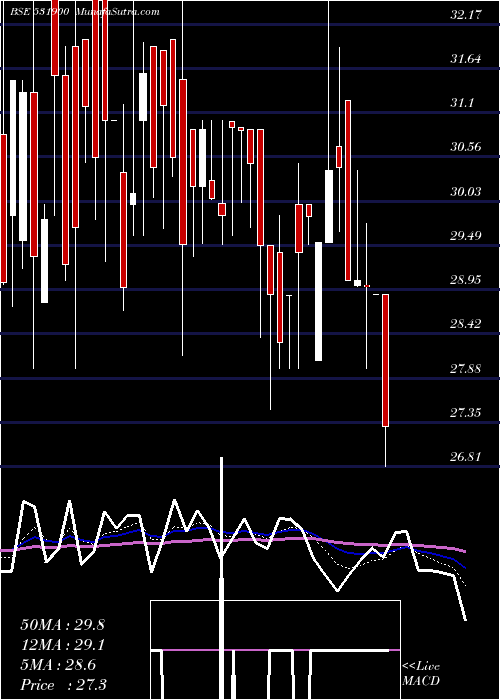  Daily chart CclInter