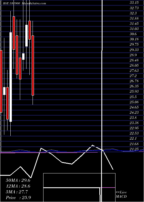  monthly chart CclInter