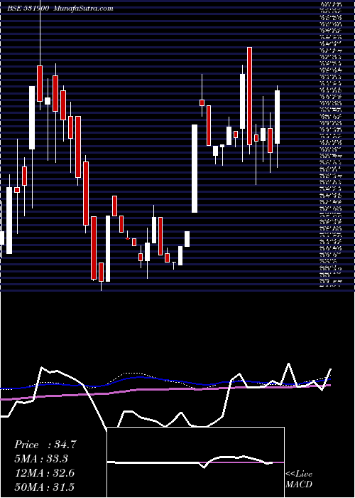  weekly chart CclInter