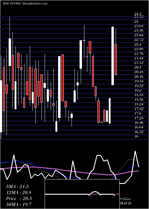  weekly chart Gallopent