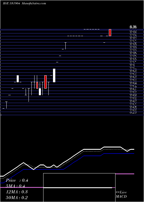  weekly chart GlobusCorp