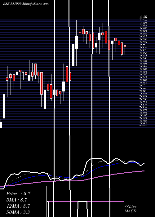  Daily chart SWAGRUHA