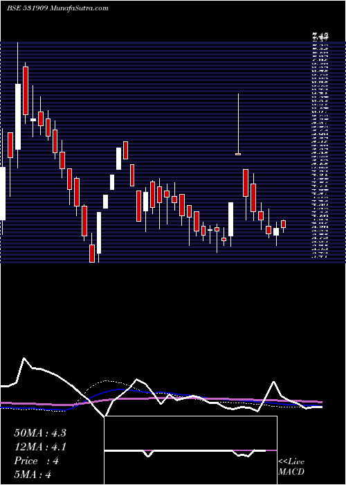  weekly chart Swagruha