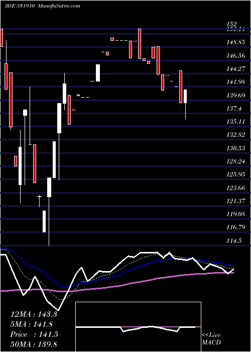  Daily chart MADHUVEER