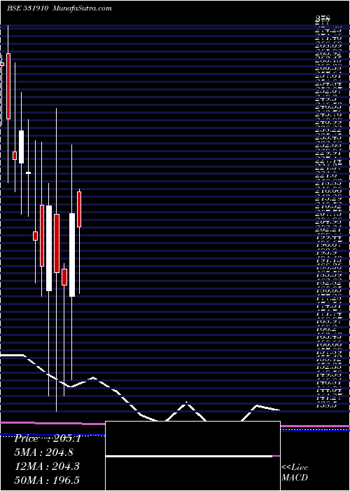 monthly chart Madhuveer