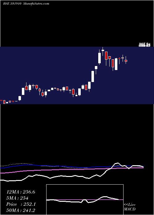  weekly chart Madhuveer