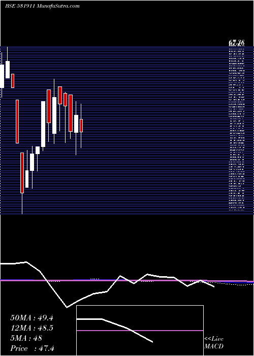  monthly chart GalaxyAgric