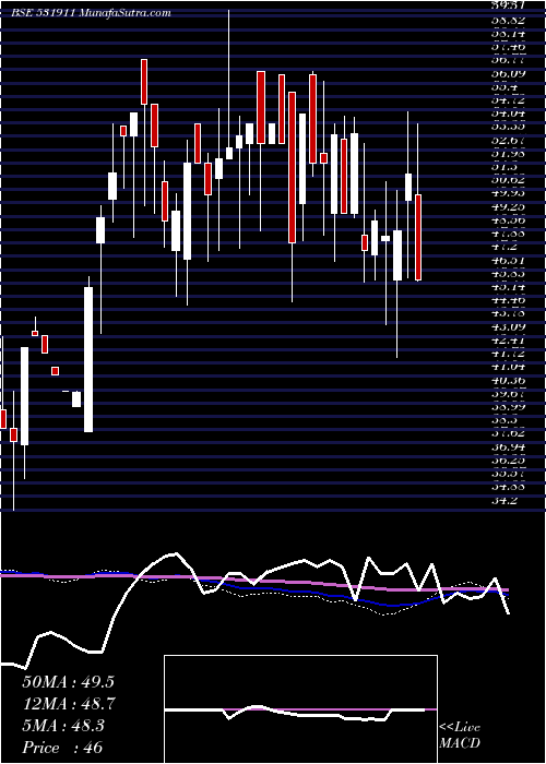  weekly chart GalaxyAgric