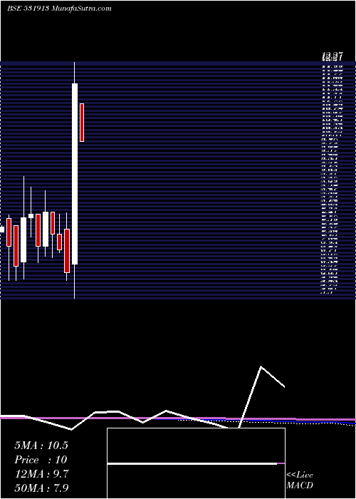  monthly chart GopalIron