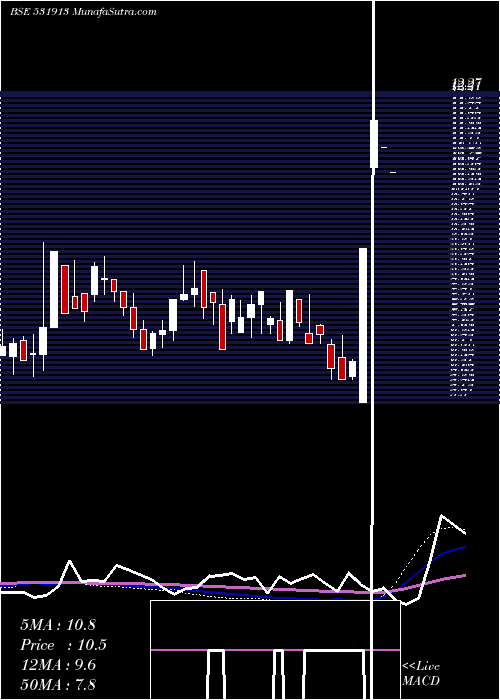  weekly chart GopalIron