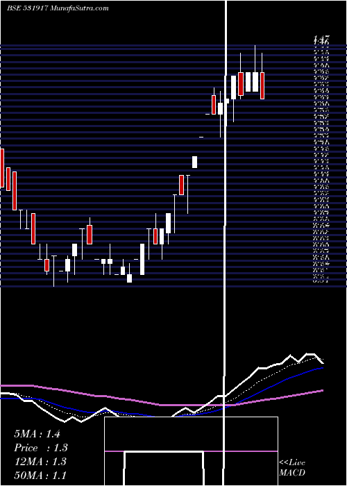  Daily chart TwinstarSof