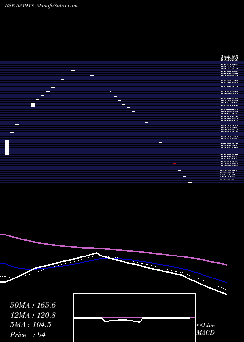  Daily chart HIND.APPLIAN