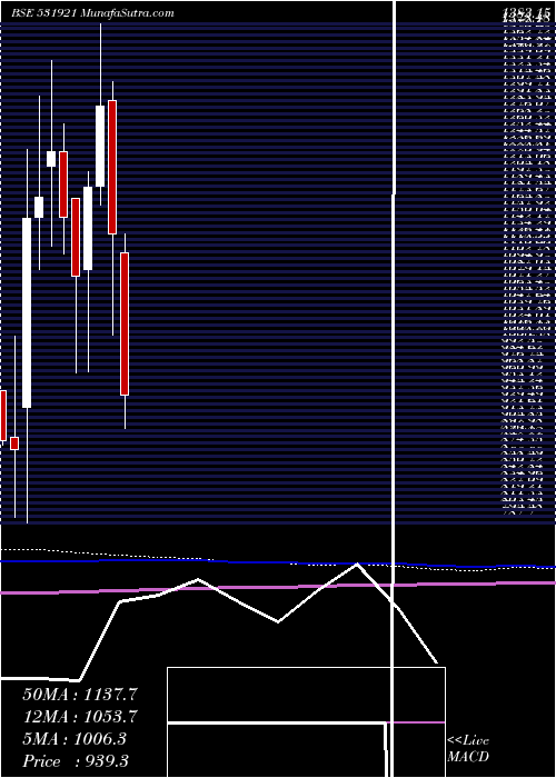  monthly chart AgarInd