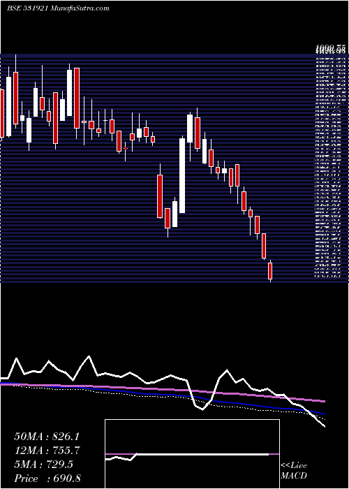  weekly chart AgarInd