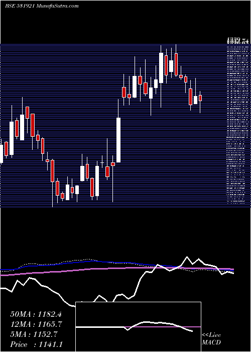  weekly chart AgarInd