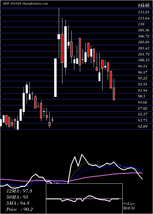  Daily chart DhampureSgr