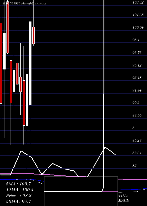  monthly chart DhampureSgr