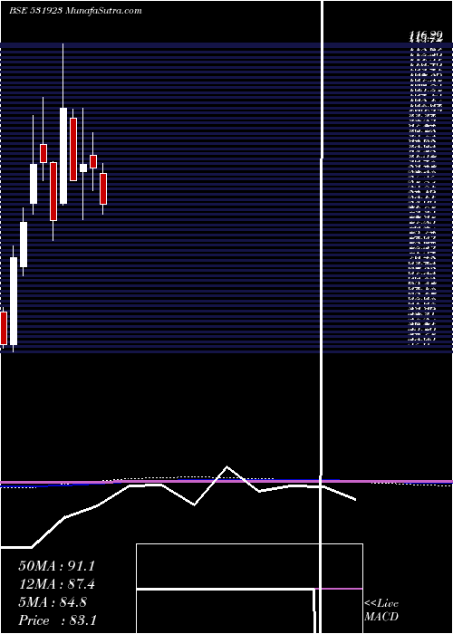  monthly chart DhampureSgr