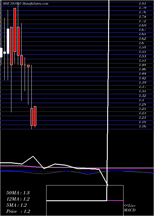  monthly chart ShantanuShe