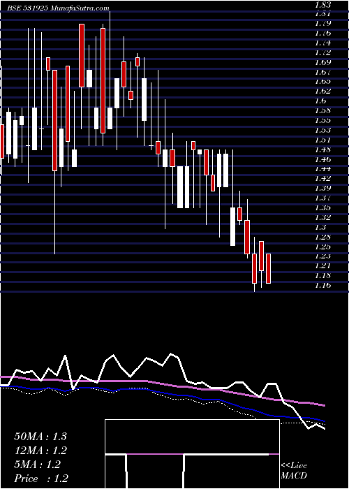  weekly chart ShantanuShe