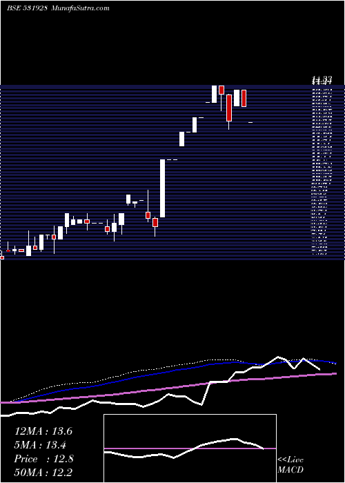  monthly chart GoldenCarpe