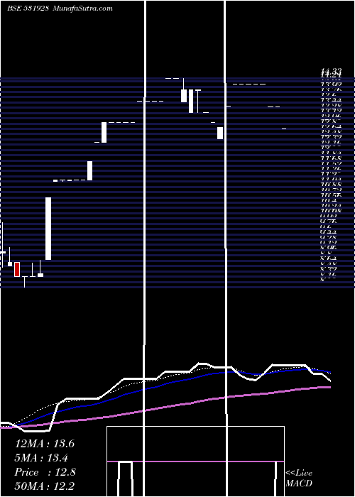  weekly chart GoldenCarpe