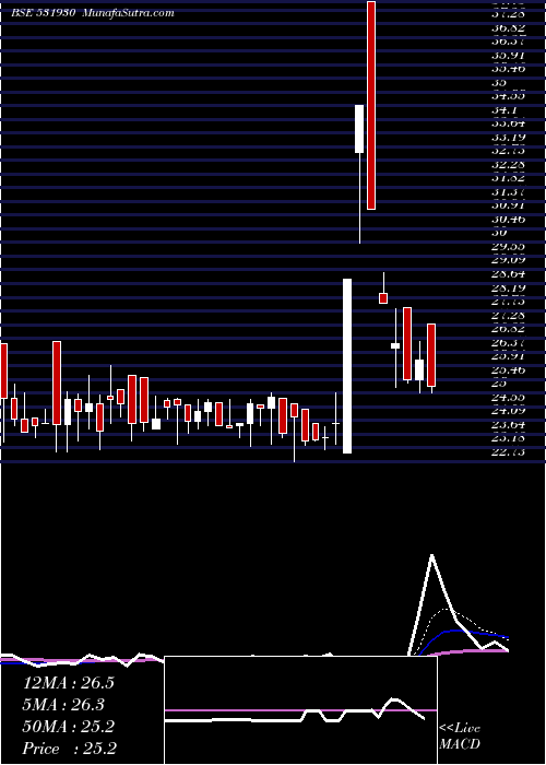  Daily chart SARTHAK INDU