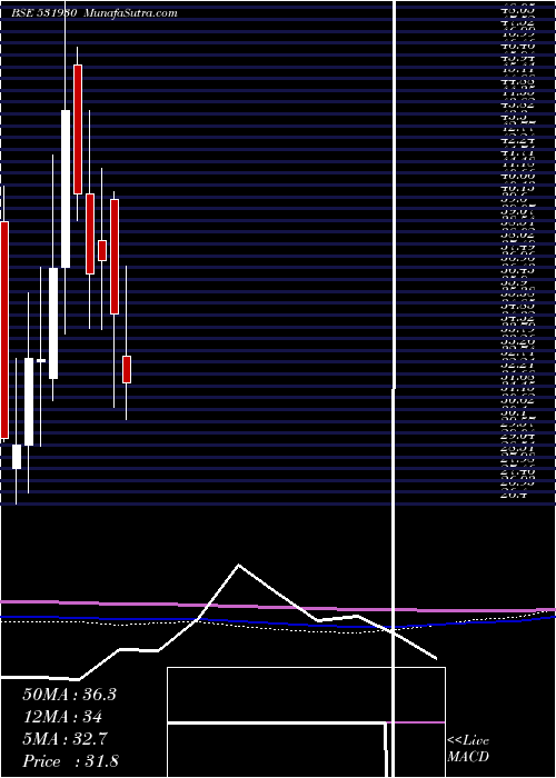  monthly chart SarthakIndu