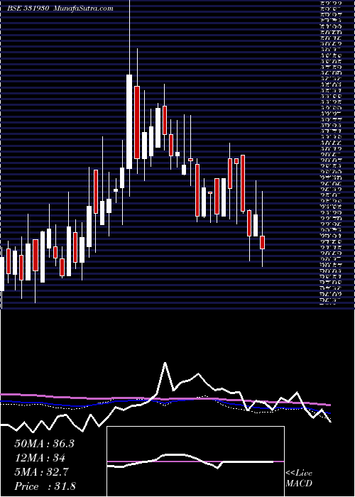  weekly chart SarthakIndu