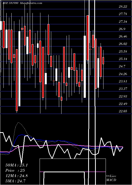  weekly chart SarthakIndu