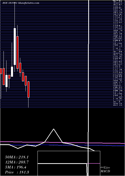  monthly chart SaiCapital