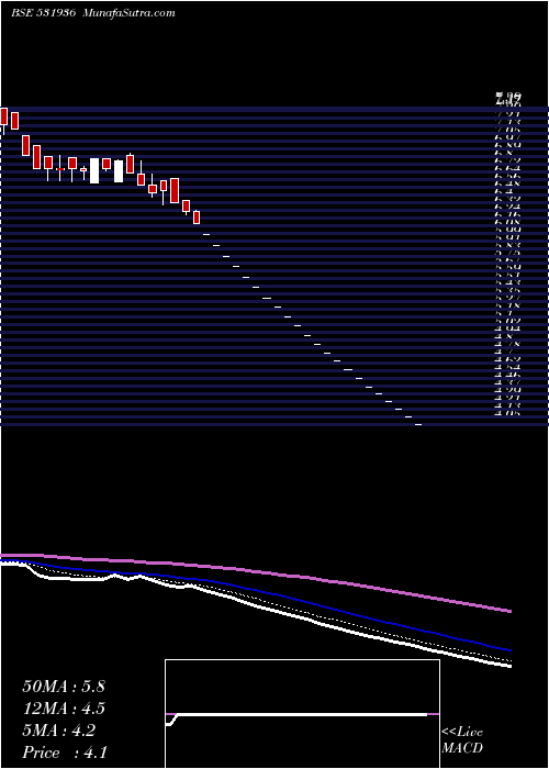  Daily chart BLUE CHIP(I)