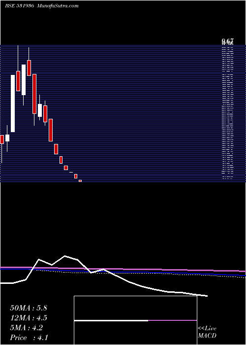  monthly chart BlueChip