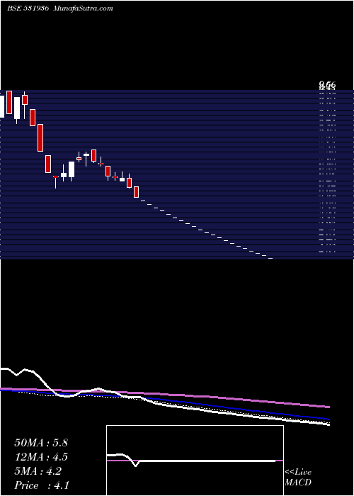  weekly chart BlueChip