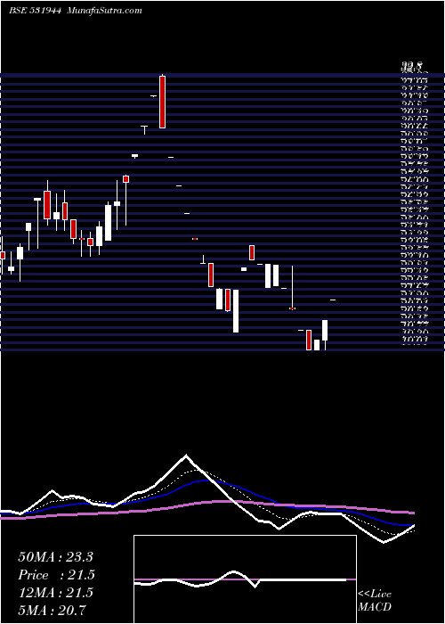  Daily chart SERVOTEACH