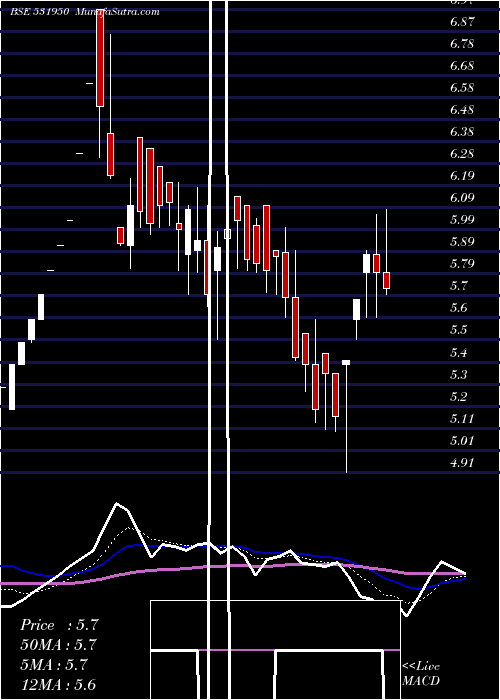  Daily chart VERTEX SEC.