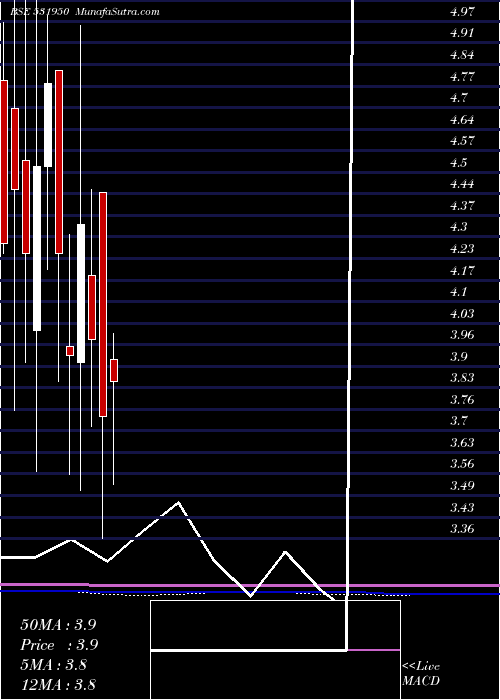  monthly chart VertexSec