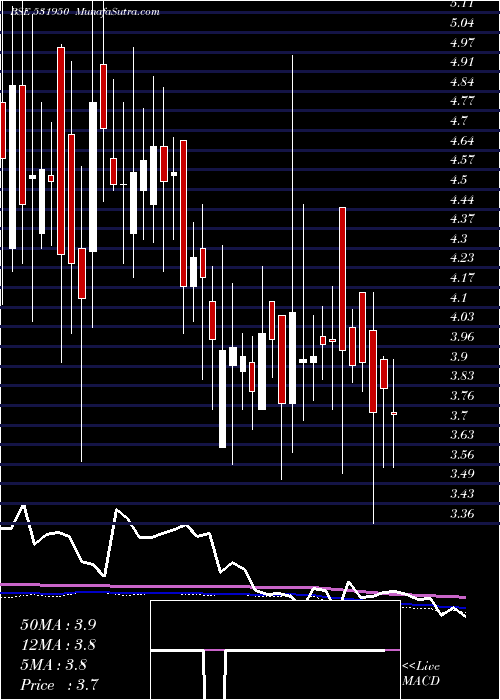  weekly chart VertexSec