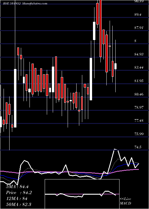  Daily chart RIBA TEXTILS