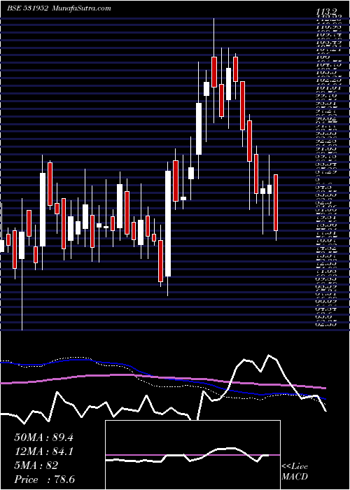  weekly chart RibaTextils