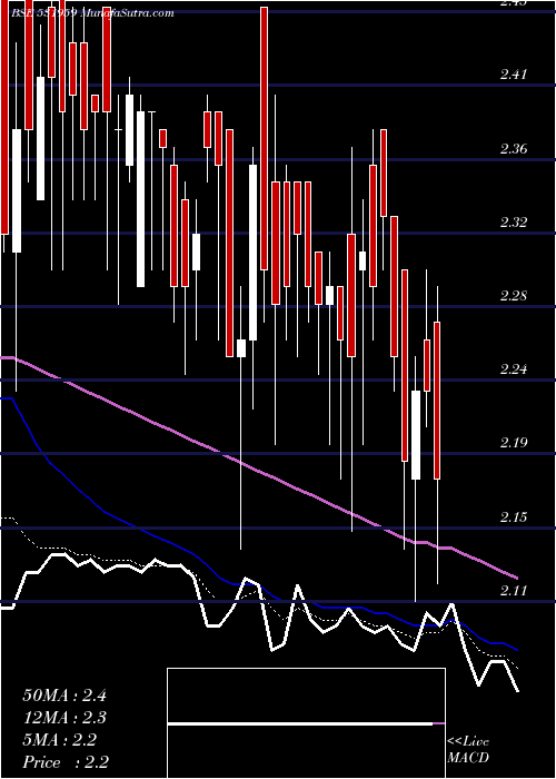  Daily chart NEWINFRA