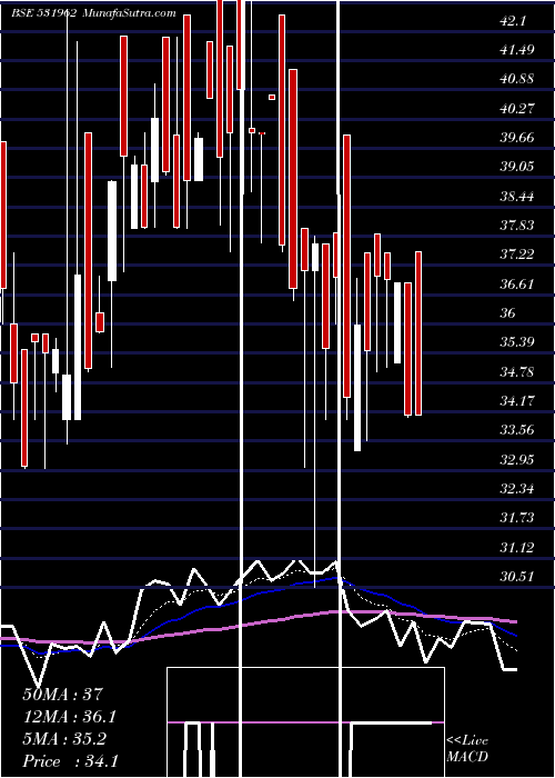  Daily chart Shremetal