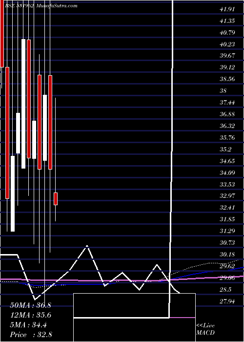  monthly chart Shremetal