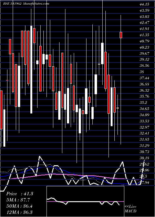  weekly chart Shremetal