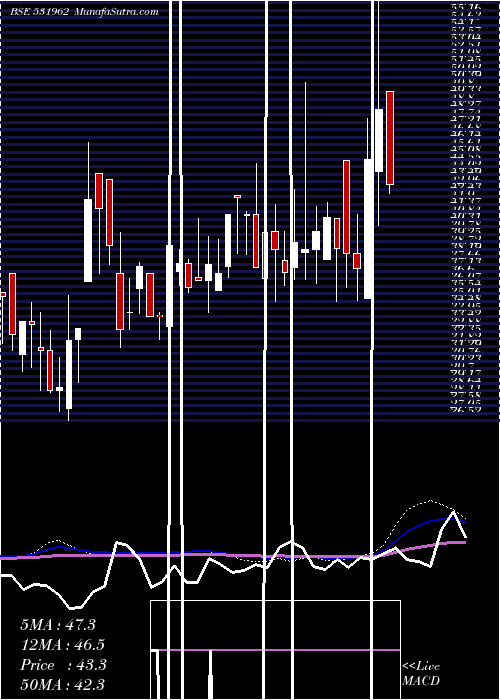  weekly chart Shremetal